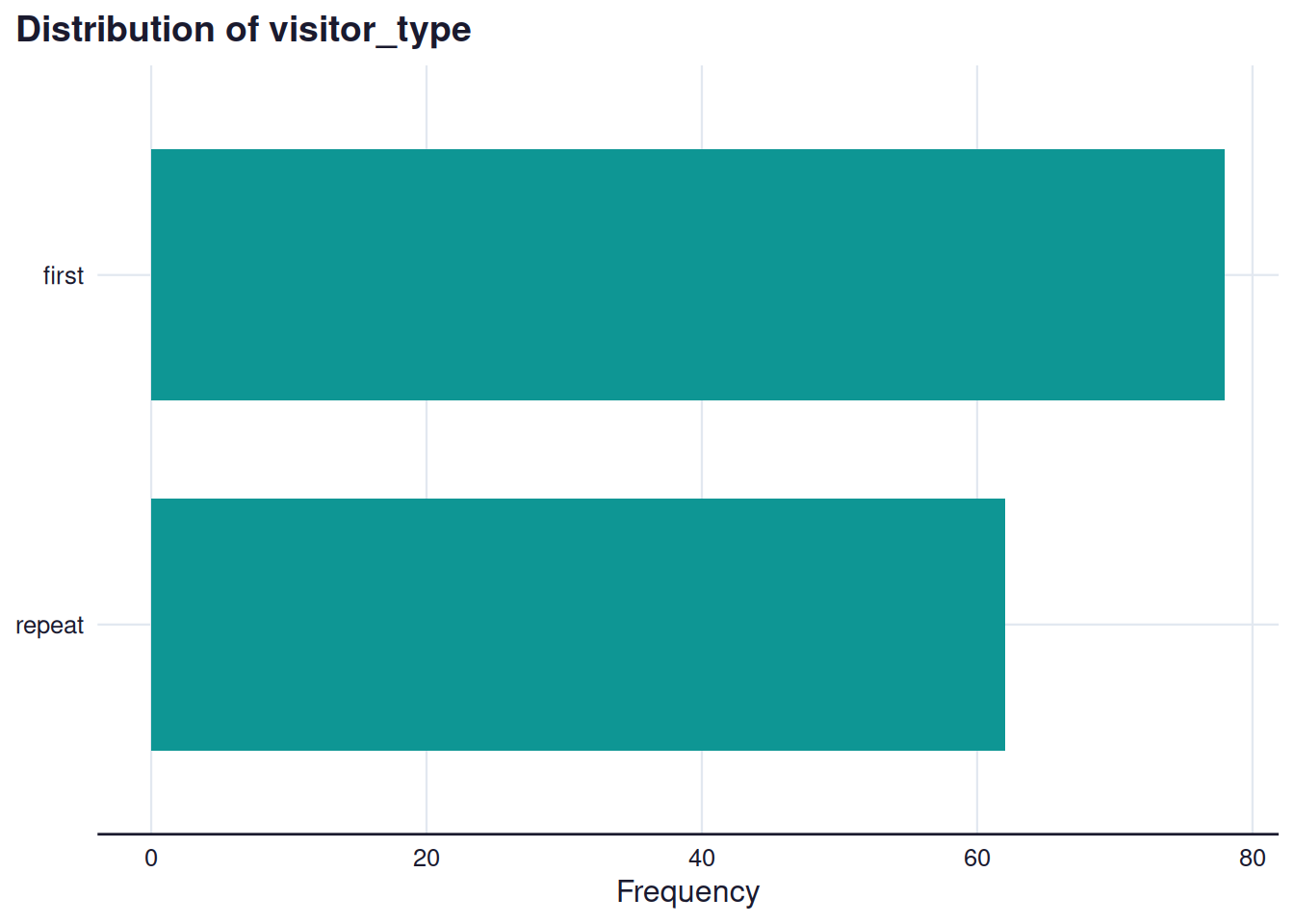 Bar chart of visitor_type frequencies: 78 first-time visitors and 62 repeat visitors, out of 140 respondents.