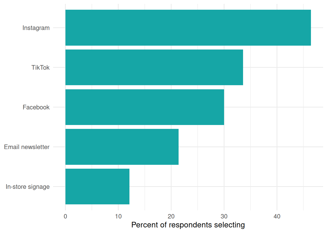 Horizontal bar chart of the percentage of respondents selecting each channel: Instagram 46.4%, TikTok 33.6%, Facebook 30%, Email newsletter 21.4%, In-store signage 12.1%.